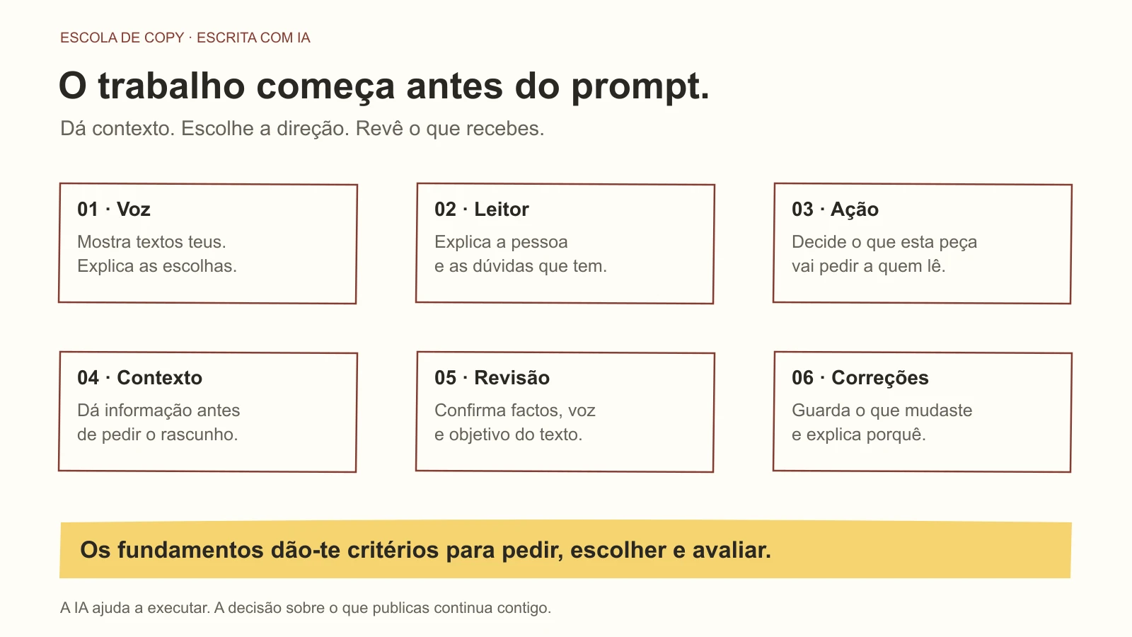 Seis passos para orientar a escrita com IA, do tom de voz à revisão.