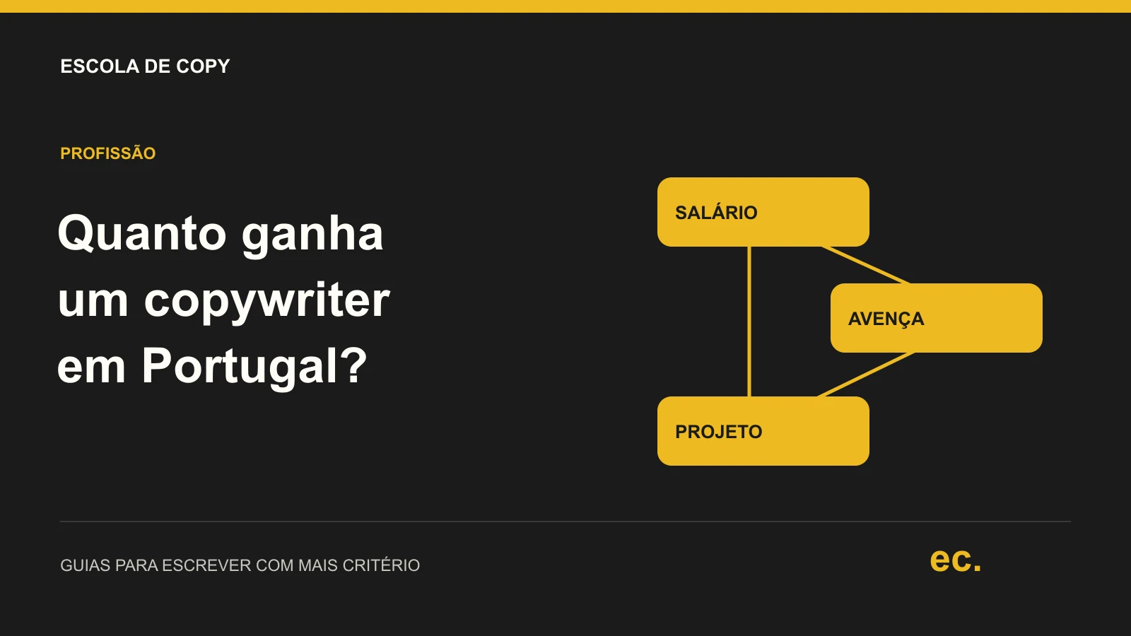Capa da Escola de Copy com o título «Quanto ganha um copywriter em Portugal?» e três conceitos ligados entre si: salário, avença e projeto.